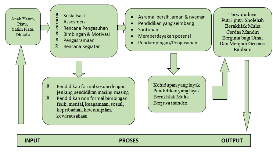 PROGRAM YAYASAN